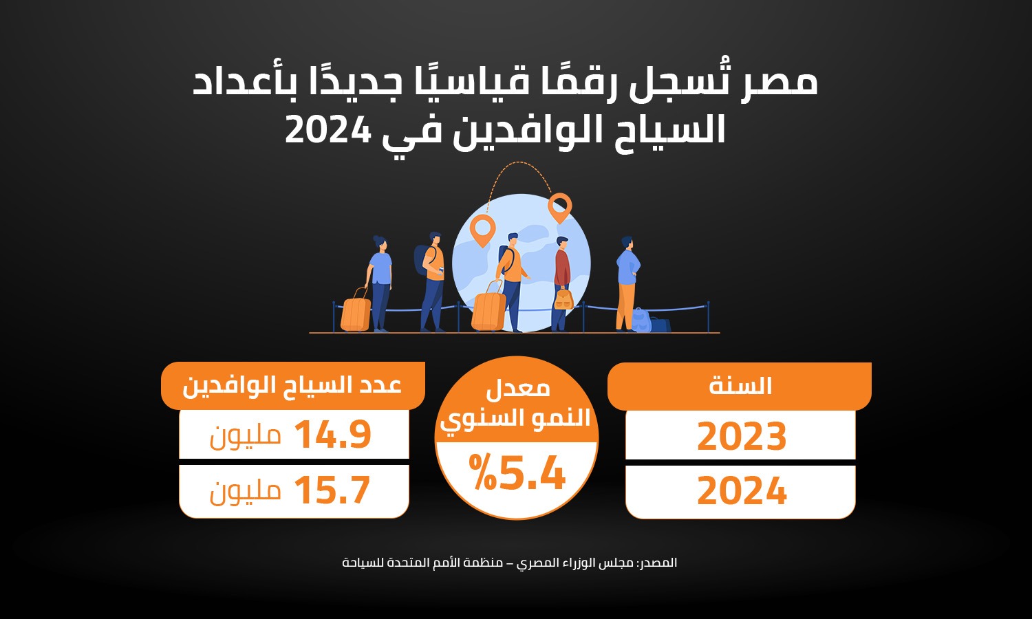 مصر تُسجل رقمًا قياسيًا جديدًا بأعداد السياح الوافدين في 2024 